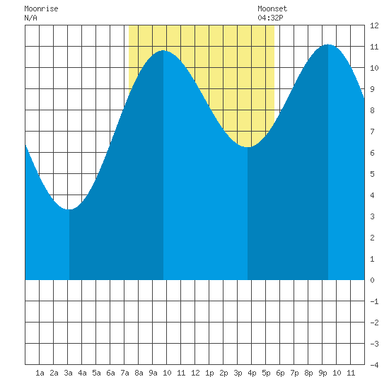 Kelp Island Passage tide chart for Wednesday, October 19, 2022