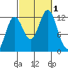 Kelp Island Passage tide chart for Saturday, October 1, 2022