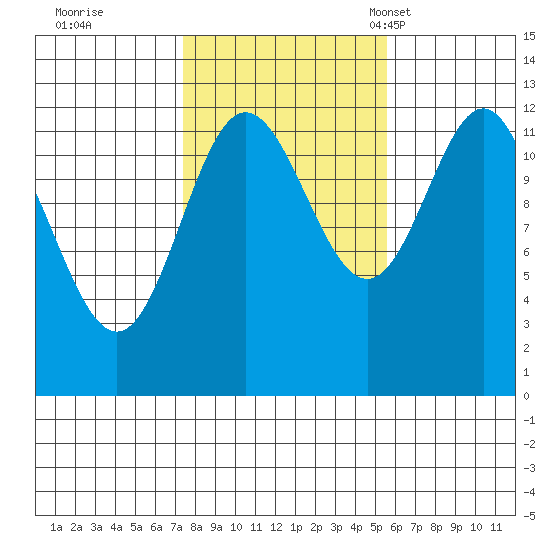 Kelp Island Passage tide chart for Thursday, October 20, 2022