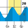 Kelp Island Passage tide chart for Thursday, October 20, 2022