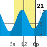 Kelp Island Passage tide chart for Friday, October 21, 2022