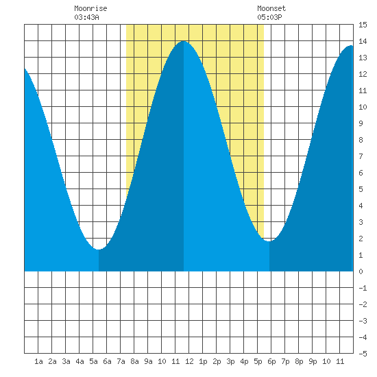 Kelp Island Passage tide chart for Saturday, October 22, 2022