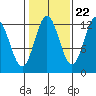 Kelp Island Passage tide chart for Saturday, October 22, 2022