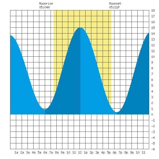 Kelp Island Passage tide chart for Sunday, October 23, 2022