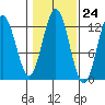 Kelp Island Passage tide chart for Monday, October 24, 2022