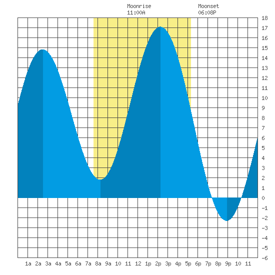 Kelp Island Passage tide chart for Thursday, October 27, 2022