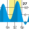 Kelp Island Passage tide chart for Thursday, October 27, 2022