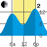 Kelp Island Passage tide chart for Sunday, October 2, 2022