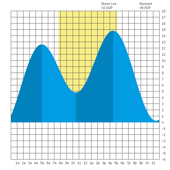 Kelp Island Passage tide chart for Sunday, October 30, 2022