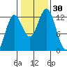 Kelp Island Passage tide chart for Sunday, October 30, 2022
