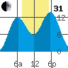 Kelp Island Passage tide chart for Monday, October 31, 2022