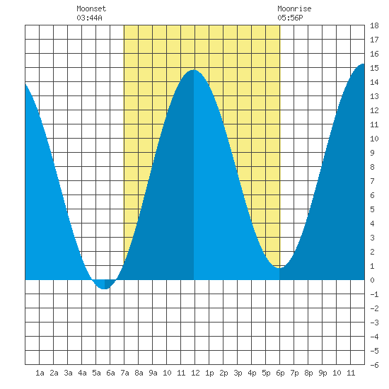 Kelp Island Passage tide chart for Friday, October 7, 2022