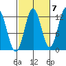 Kelp Island Passage tide chart for Friday, October 7, 2022