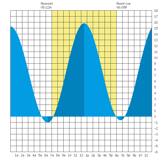 Kelp Island Passage tide chart for Saturday, October 8, 2022