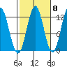 Kelp Island Passage tide chart for Saturday, October 8, 2022