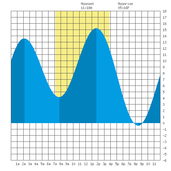 Kelp Island Passage tide chart for Friday, November 11, 2022