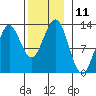 Kelp Island Passage tide chart for Friday, November 11, 2022