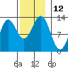 Kelp Island Passage tide chart for Saturday, November 12, 2022
