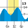 Kelp Island Passage tide chart for Sunday, November 13, 2022