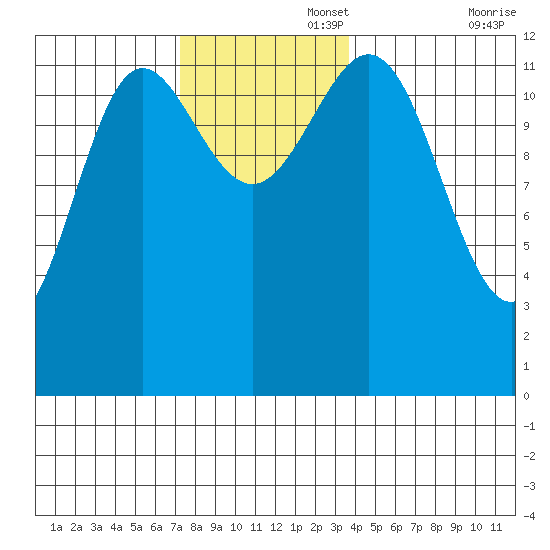 Kelp Island Passage tide chart for Tuesday, November 15, 2022