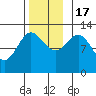 Kelp Island Passage tide chart for Thursday, November 17, 2022