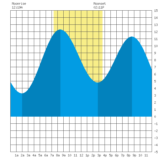 Kelp Island Passage tide chart for Friday, November 18, 2022