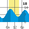 Kelp Island Passage tide chart for Friday, November 18, 2022