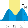 Kelp Island Passage tide chart for Tuesday, November 1, 2022