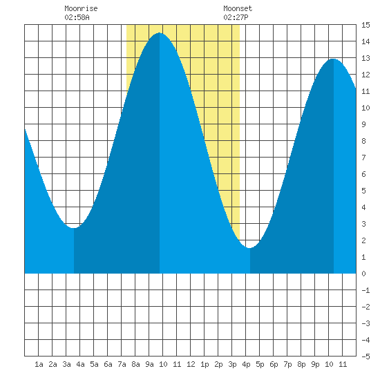 Kelp Island Passage tide chart for Sunday, November 20, 2022