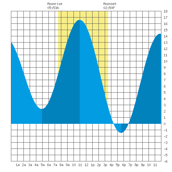 Kelp Island Passage tide chart for Tuesday, November 22, 2022