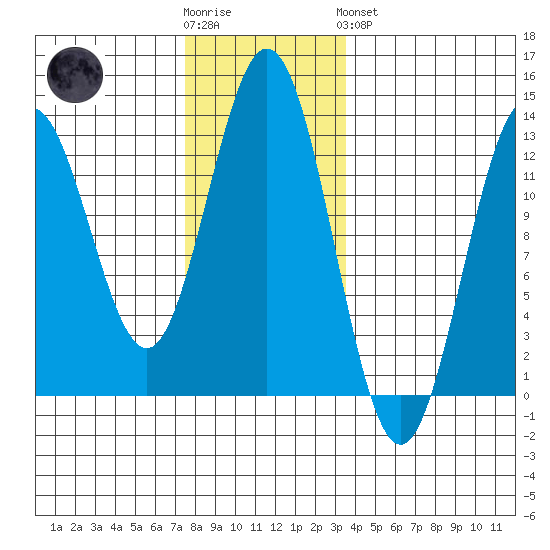 Kelp Island Passage tide chart for Wednesday, November 23, 2022