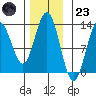 Kelp Island Passage tide chart for Wednesday, November 23, 2022