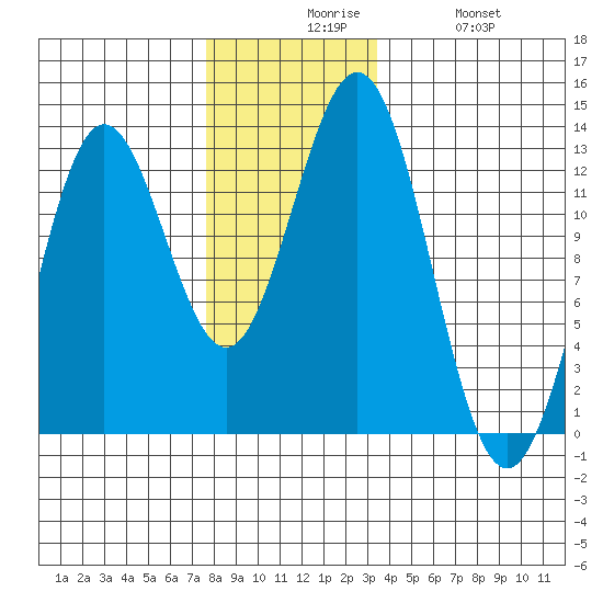Kelp Island Passage tide chart for Sunday, November 27, 2022