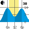 Kelp Island Passage tide chart for Wednesday, November 30, 2022