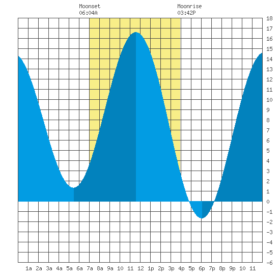 Kelp Island Passage tide chart for Monday, November 7, 2022