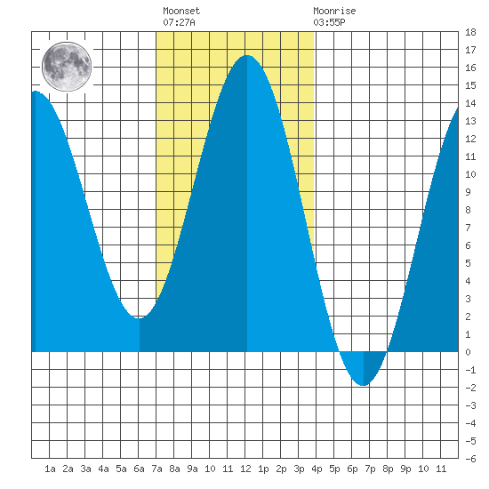 Kelp Island Passage tide chart for Tuesday, November 8, 2022