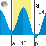 Kelp Island Passage tide chart for Tuesday, November 8, 2022