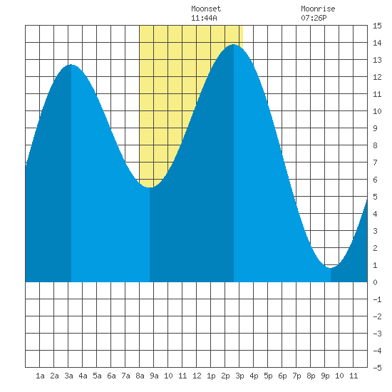 Kelp Island Passage tide chart for Monday, December 12, 2022