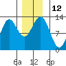 Kelp Island Passage tide chart for Monday, December 12, 2022
