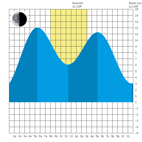 Kelp Island Passage tide chart for Thursday, December 15, 2022