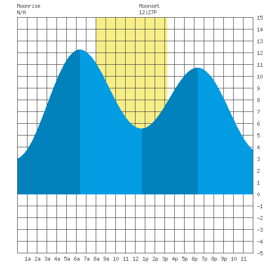 Kelp Island Passage tide chart for Friday, December 16, 2022