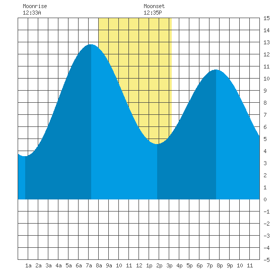 Kelp Island Passage tide chart for Saturday, December 17, 2022