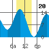 Kelp Island Passage tide chart for Tuesday, December 20, 2022