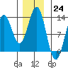 Kelp Island Passage tide chart for Saturday, December 24, 2022