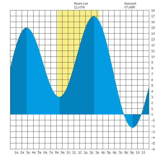 Kelp Island Passage tide chart for Monday, December 26, 2022