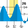 Kelp Island Passage tide chart for Monday, December 26, 2022