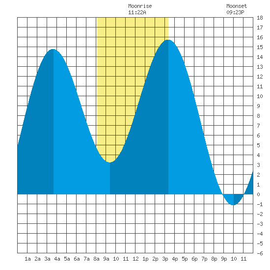 Kelp Island Passage tide chart for Tuesday, December 27, 2022