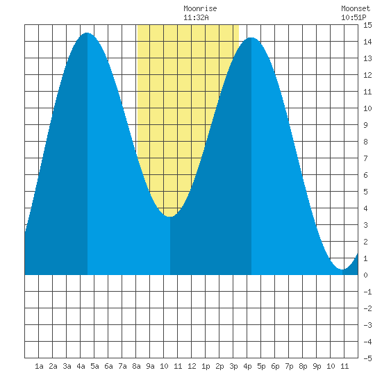 Kelp Island Passage tide chart for Wednesday, December 28, 2022