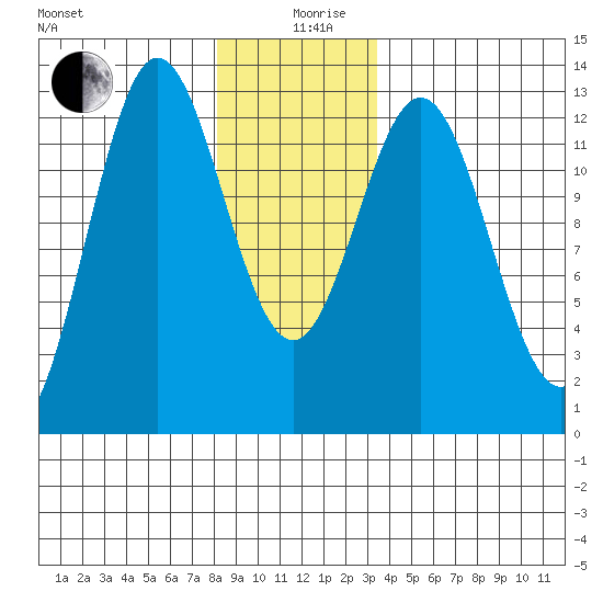 Kelp Island Passage tide chart for Thursday, December 29, 2022