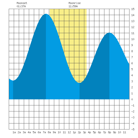 Kelp Island Passage tide chart for Saturday, December 31, 2022